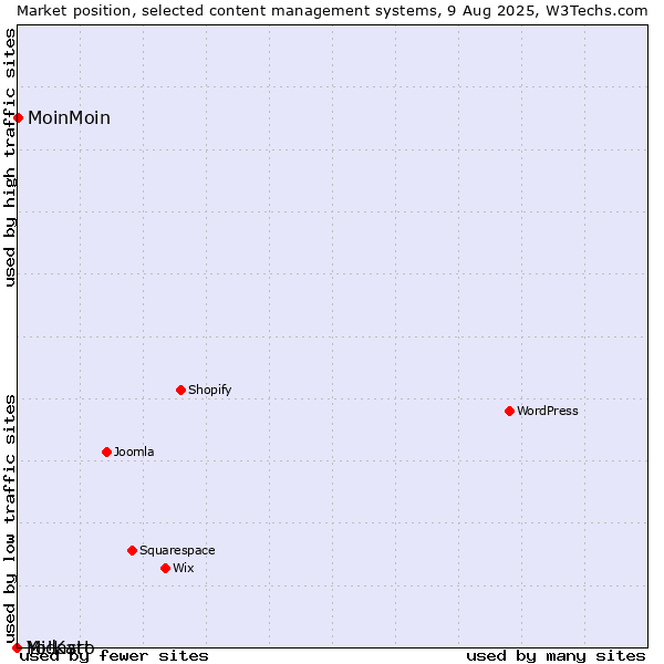 Market position of MoinMoin vs. Midasto vs. Yo!Kart