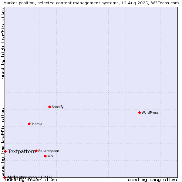 Market position of Textpattern vs. Midasto vs. Netgenerator CMS