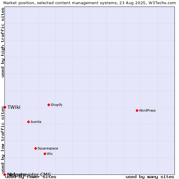 Market position of TWiki vs. Midasto vs. Netgenerator CMS