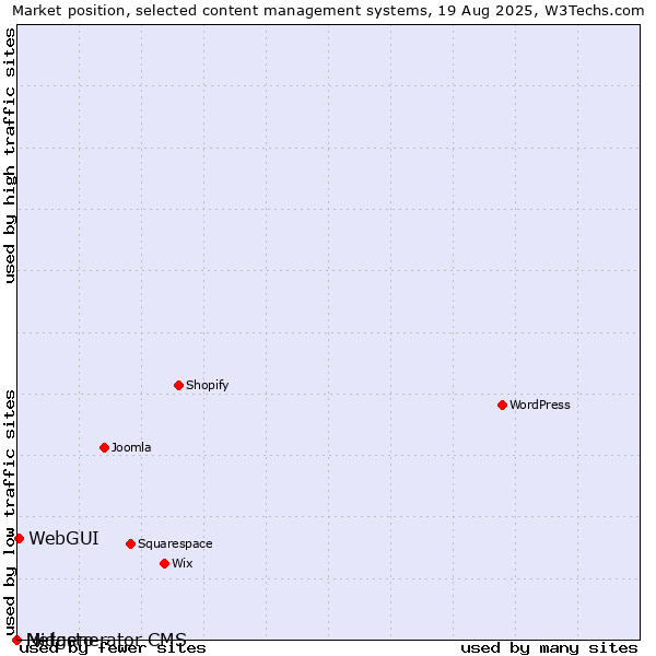 Market position of WebGUI vs. Midasto vs. Netgenerator CMS