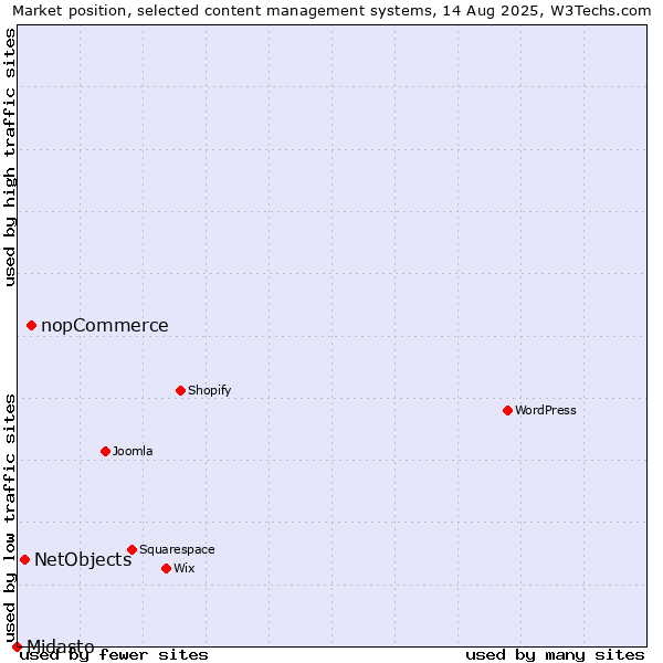 Market position of nopCommerce vs. NetObjects vs. Midasto