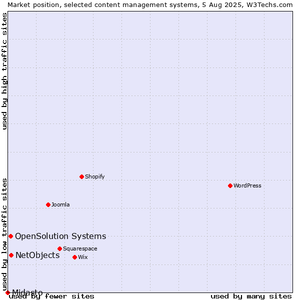 Market position of NetObjects vs. OpenSolution Systems vs. Midasto