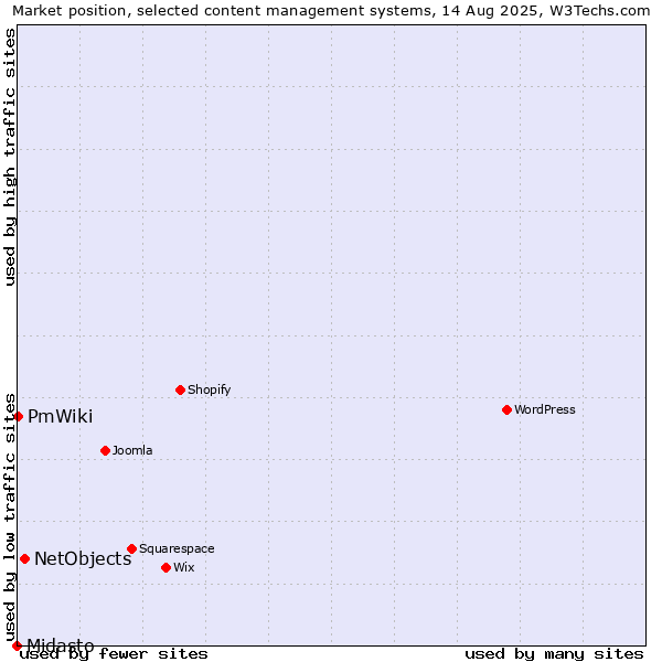 Market position of NetObjects vs. PmWiki vs. Midasto