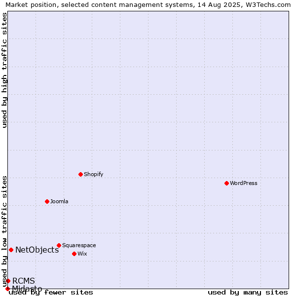 Market position of NetObjects vs. RCMS vs. Midasto