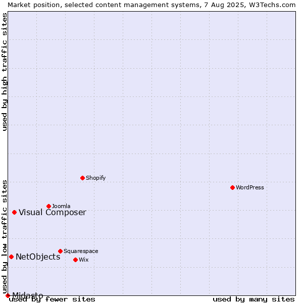 Market position of Visual Composer vs. NetObjects vs. Midasto