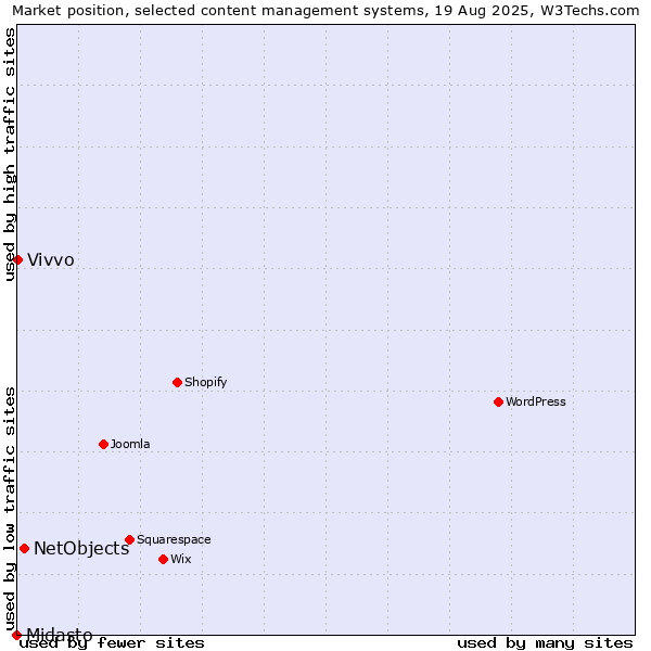 Market position of NetObjects vs. Vivvo vs. Midasto