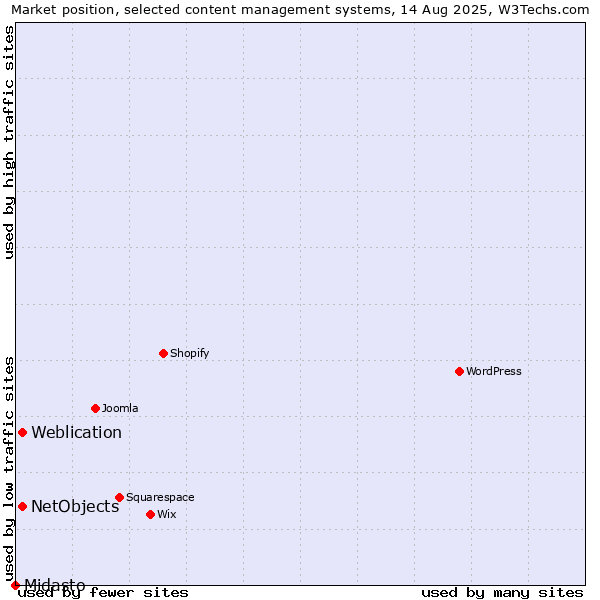 Market position of Weblication vs. NetObjects vs. Midasto
