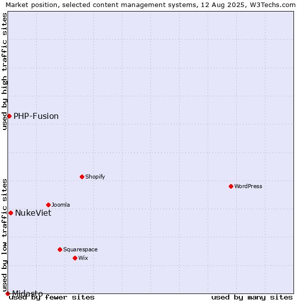 Market position of NukeViet vs. PHP-Fusion vs. Midasto