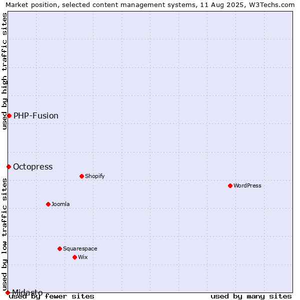 Market position of PHP-Fusion vs. Octopress vs. Midasto
