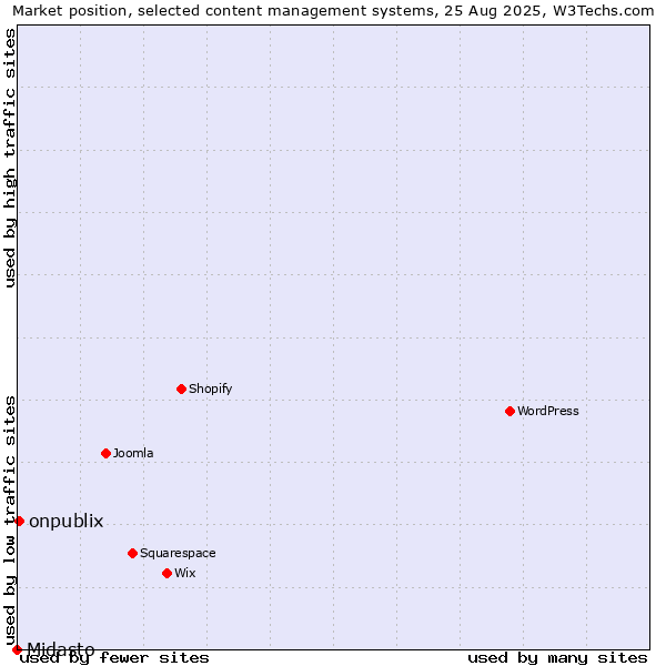Market position of onpublix vs. Midasto