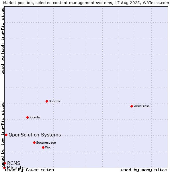 Market position of OpenSolution Systems vs. RCMS vs. Midasto