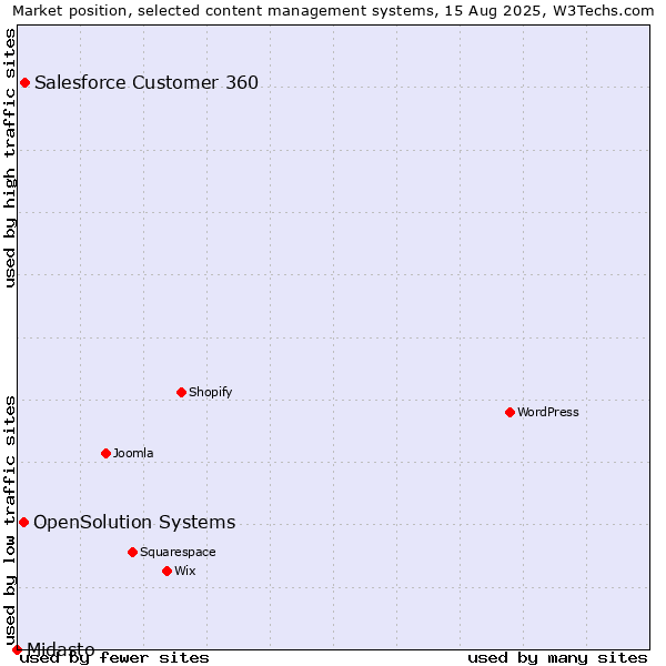 Market position of Salesforce Customer 360 vs. OpenSolution Systems vs. Midasto