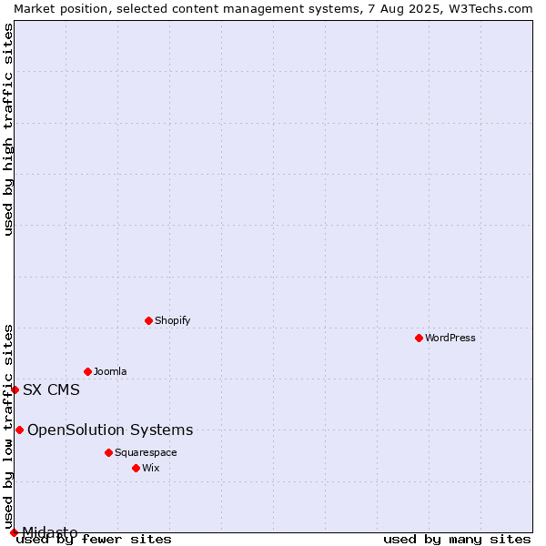 Market position of OpenSolution Systems vs. SX CMS vs. Midasto
