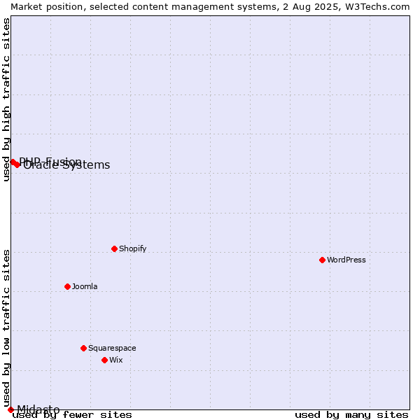 Market position of Oracle Systems vs. PHP-Fusion vs. Midasto