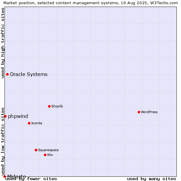 Market position of Oracle Systems vs. phpwind vs. Midasto
