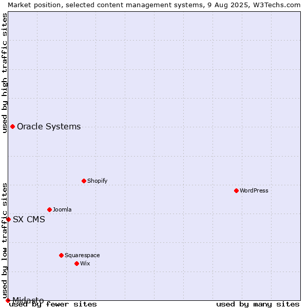 Market position of Oracle Systems vs. SX CMS vs. Midasto