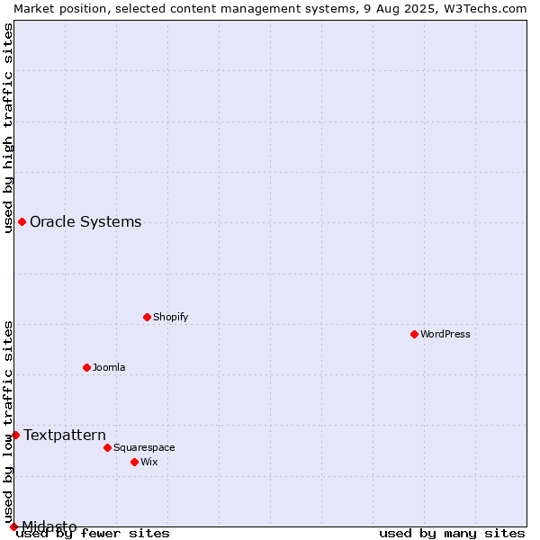 Market position of Oracle Systems vs. Textpattern vs. Midasto