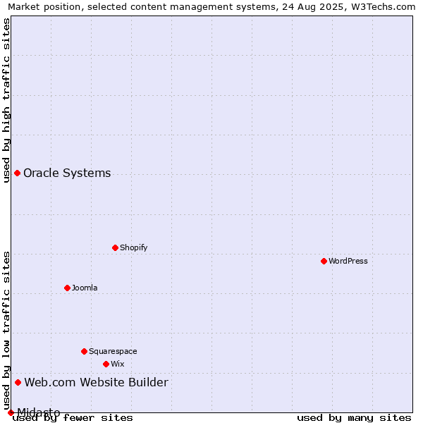 Market position of Web.com Website Builder vs. Oracle Systems vs. Midasto