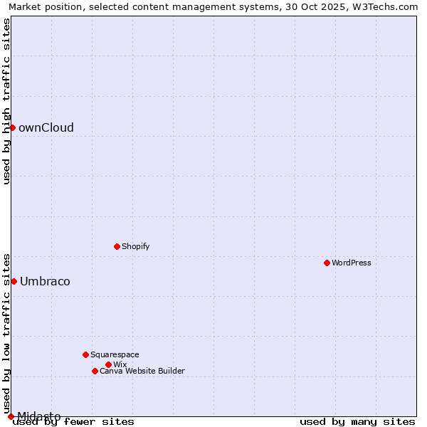 Market position of Umbraco vs. ownCloud vs. Midasto