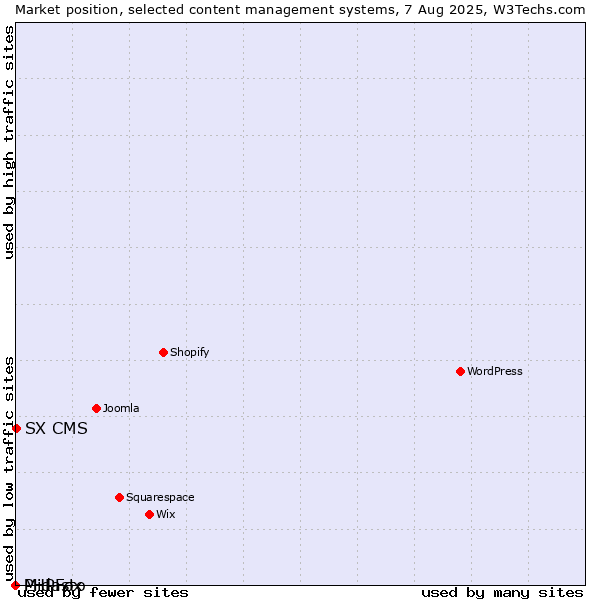 Market position of SX CMS vs. Midasto vs. PHPFox