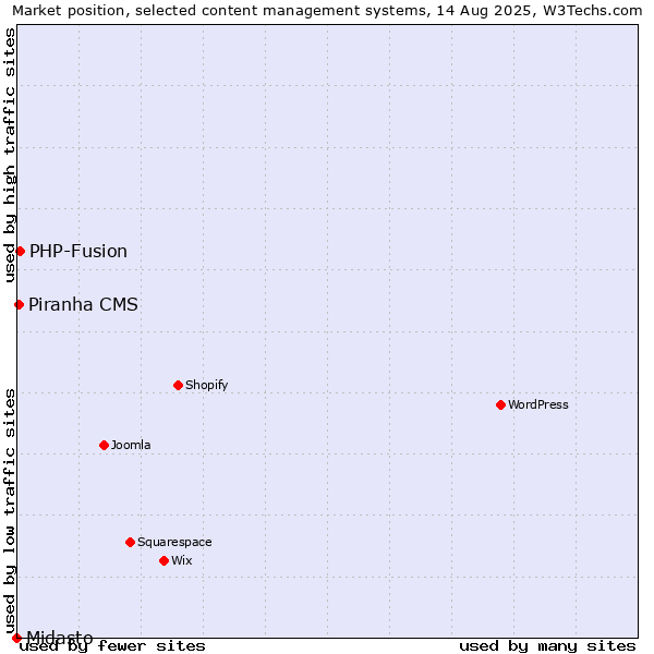 Market position of PHP-Fusion vs. Piranha CMS vs. Midasto