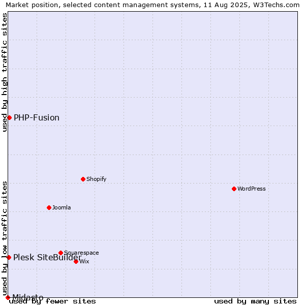 Market position of PHP-Fusion vs. Plesk SiteBuilder vs. Midasto
