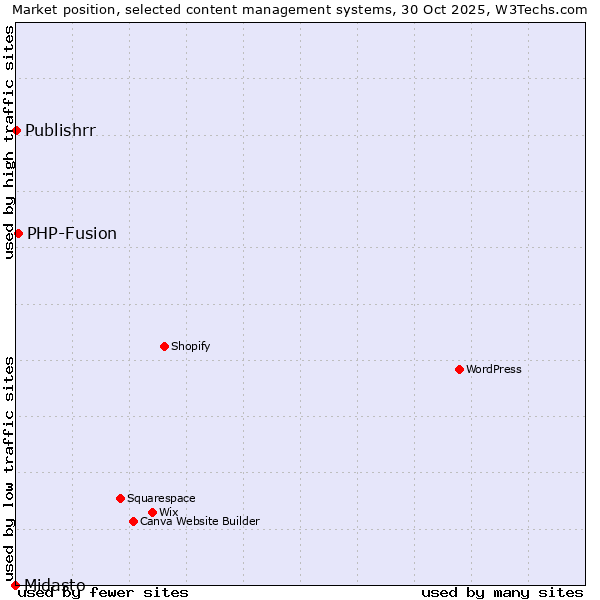 Market position of PHP-Fusion vs. Publishrr vs. Midasto