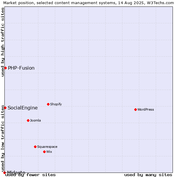 Market position of PHP-Fusion vs. SocialEngine vs. Midasto