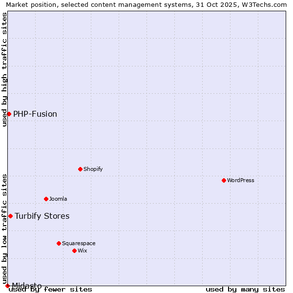 Market position of Turbify Stores vs. PHP-Fusion vs. Midasto