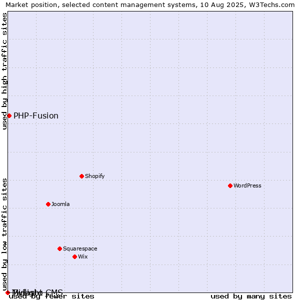 Market position of PHP-Fusion vs. Twilight CMS vs. Midasto