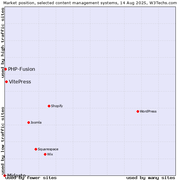 Market position of VitePress vs. PHP-Fusion vs. Midasto