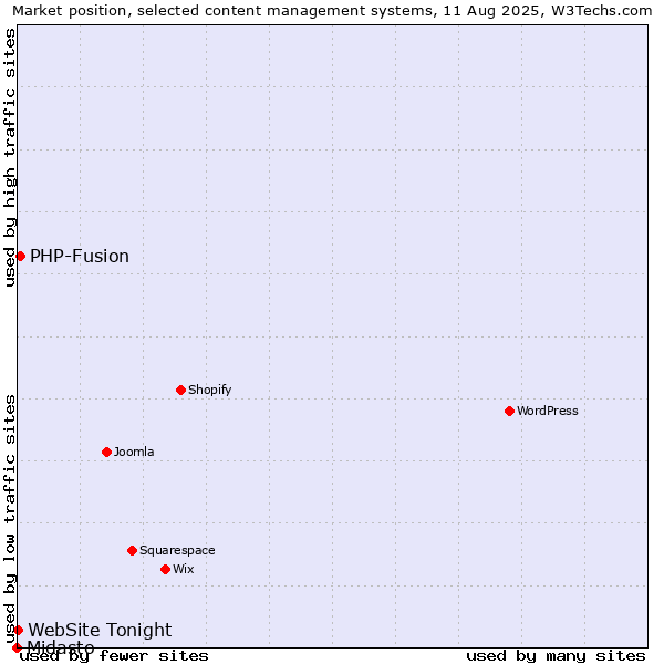 Market position of PHP-Fusion vs. WebSite Tonight vs. Midasto