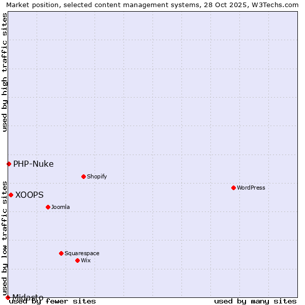 Market position of XOOPS vs. PHP-Nuke vs. Midasto