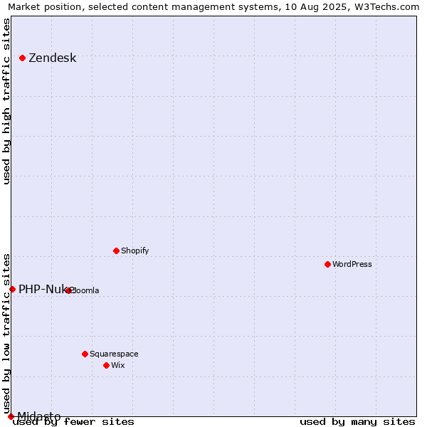 Market position of Zendesk vs. PHP-Nuke vs. Midasto