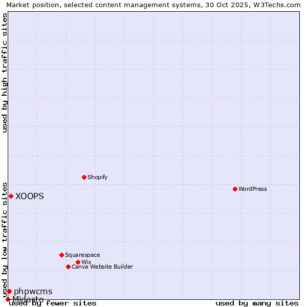 Market position of XOOPS vs. phpwcms vs. Midasto