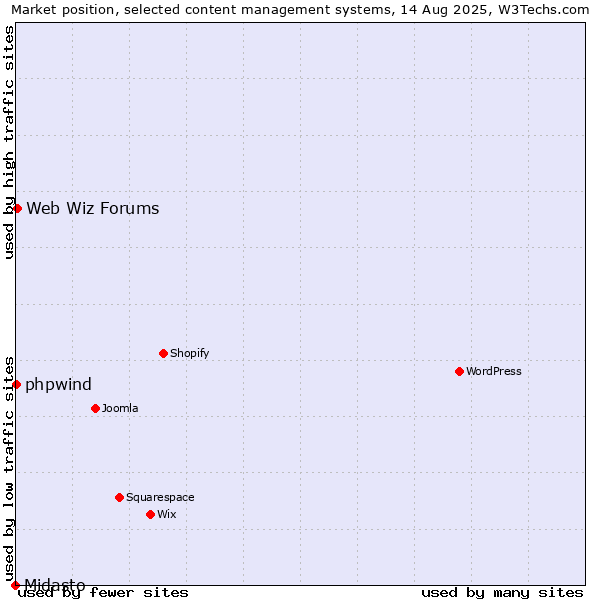 Market position of Web Wiz Forums vs. phpwind vs. Midasto