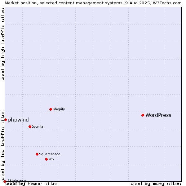 Market position of WordPress vs. phpwind vs. Midasto