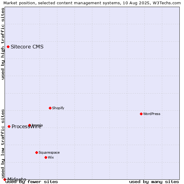 Market position of ProcessWire vs. Sitecore CMS vs. Midasto