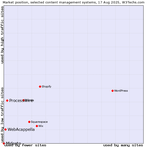 Market position of ProcessWire vs. WebAcappella vs. Midasto