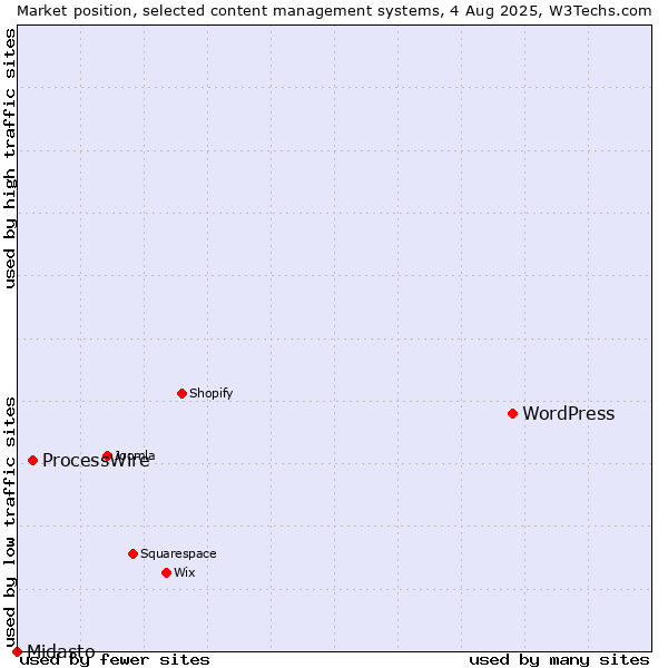 Market position of WordPress vs. ProcessWire vs. Midasto