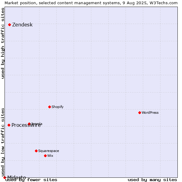 Market position of Zendesk vs. ProcessWire vs. Midasto