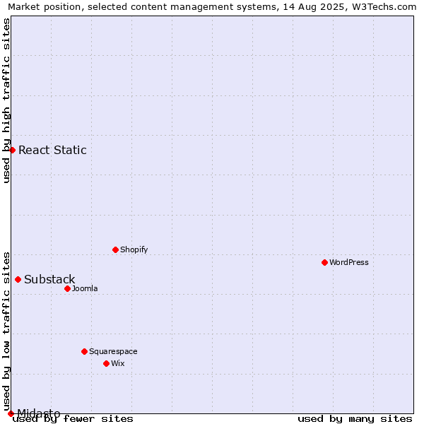Market position of Substack vs. React Static vs. Midasto