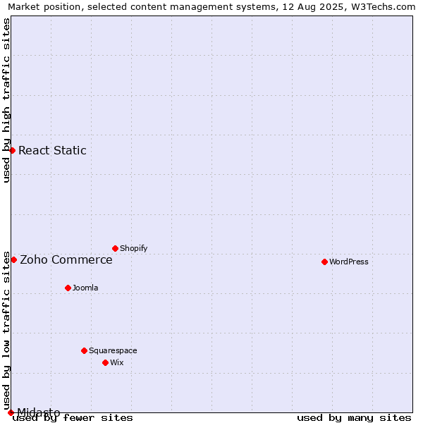 Market position of Zoho Commerce vs. React Static vs. Midasto