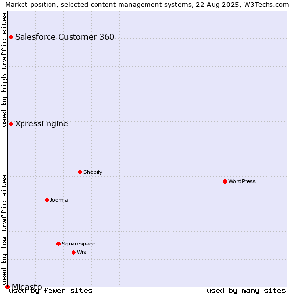 Market position of Salesforce Customer 360 vs. XpressEngine vs. Midasto