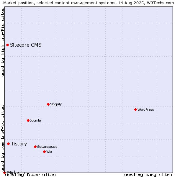 Market position of Tistory vs. Sitecore CMS vs. Midasto
