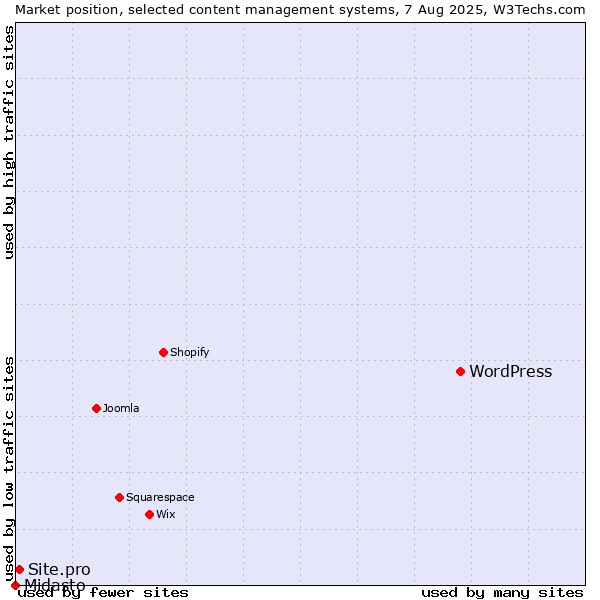 Market position of WordPress vs. Site.pro vs. Midasto