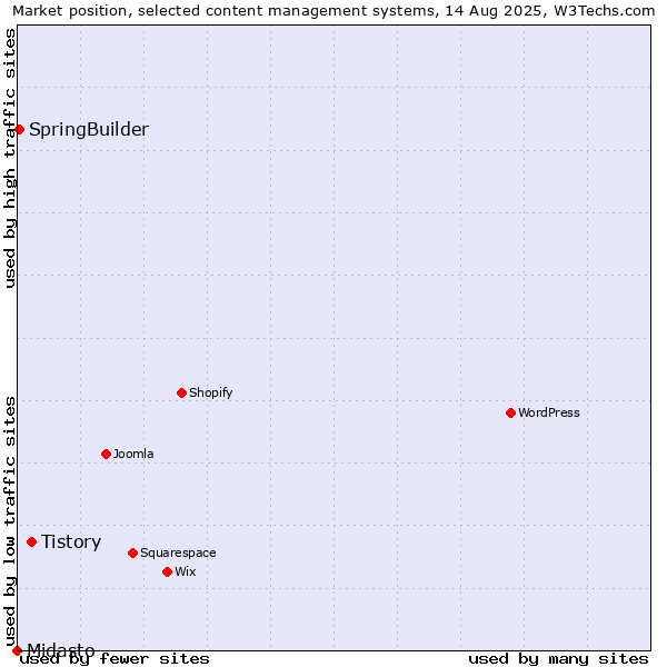 Market position of Tistory vs. SpringBuilder vs. Midasto