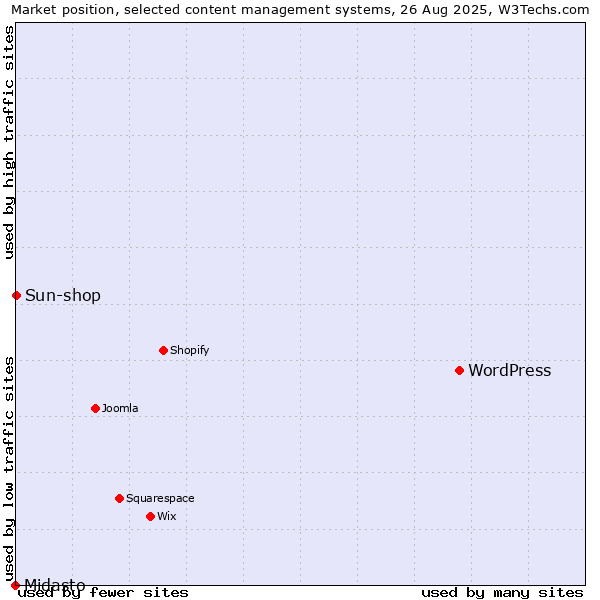 Market position of WordPress vs. Sun-shop vs. Midasto