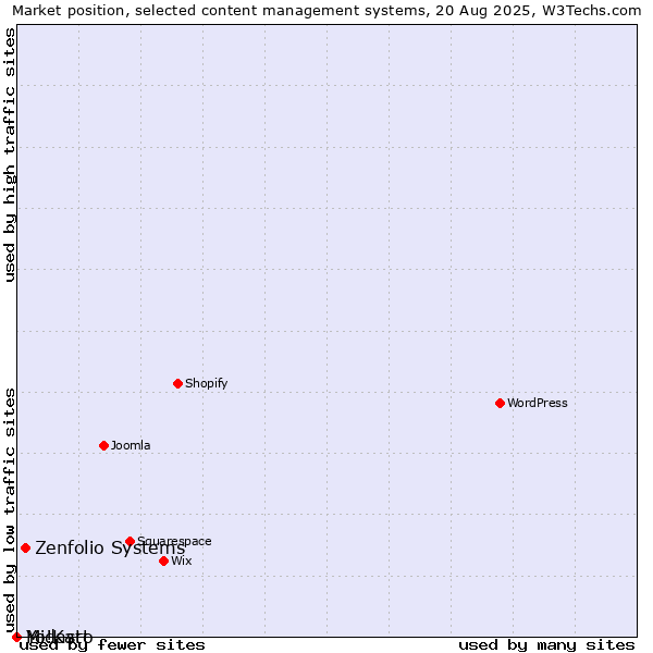Market position of Zenfolio Systems vs. Midasto vs. Yo!Kart