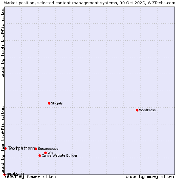 Market position of Textpattern vs. Midasto vs. Yo!Kart